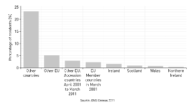 Non-English country of birth for residents (2011)