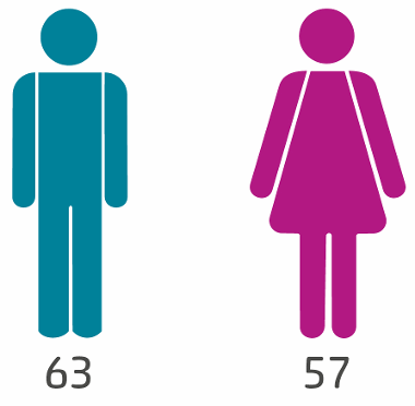 Census - Gender