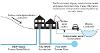 Flooding responsibility