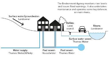 Flooding responsibility 